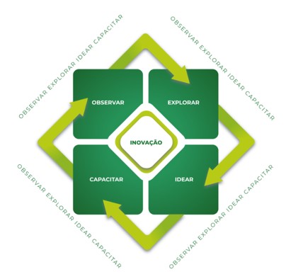 Observar, Explorar, Capacitar e Idear.